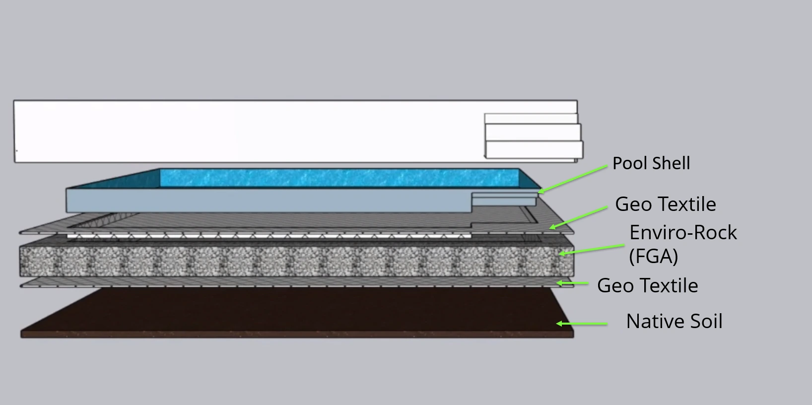 Enviro-Rock foam glass aggregate swimming pool foundation assembly